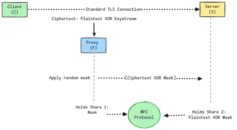 Diagram und Übersicht der TLShare Funktionsweise
