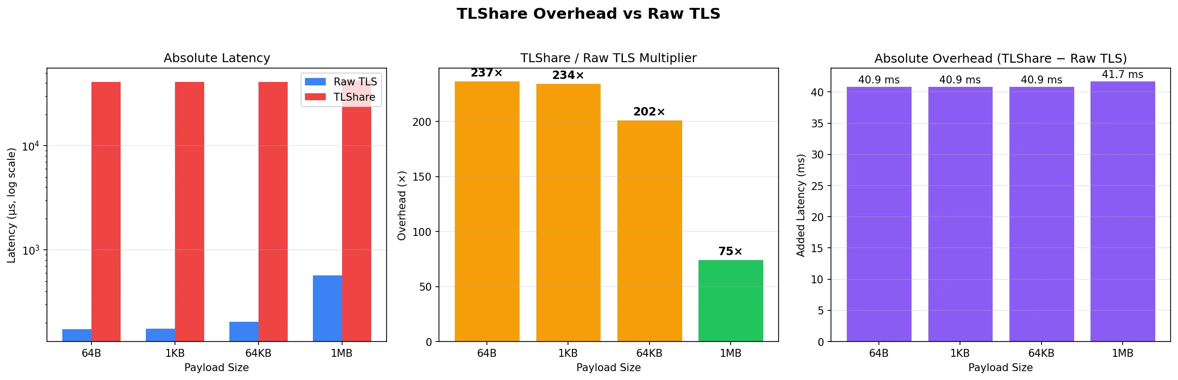 TLShare-Overhead vs rohes TLS