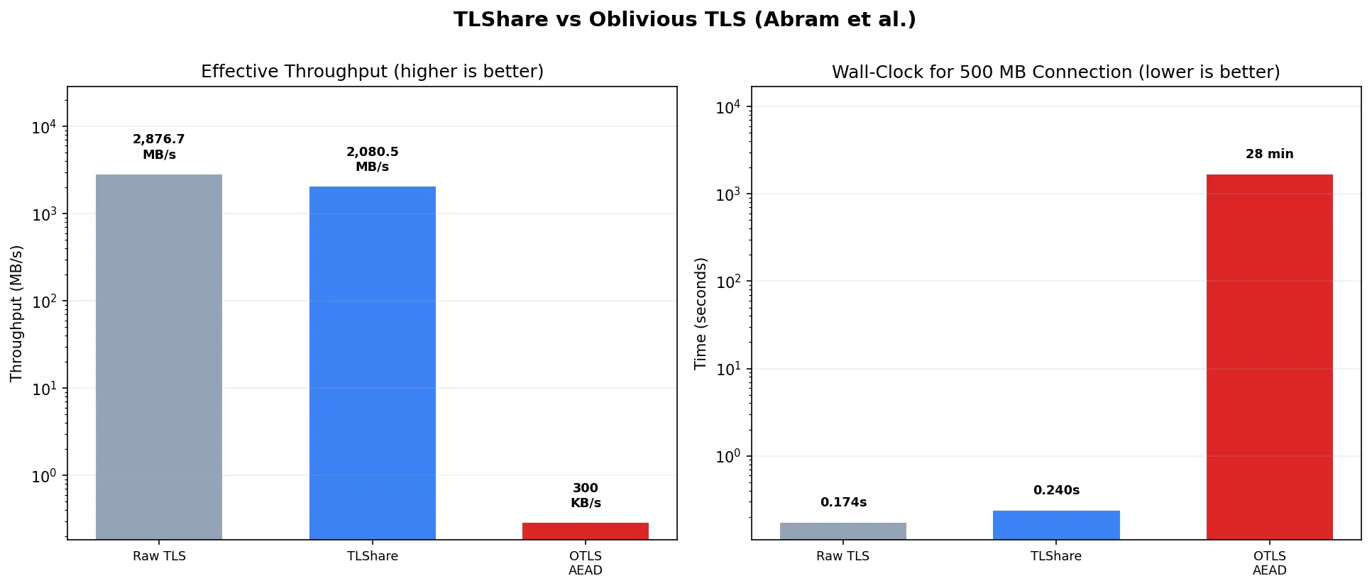 TLShare vs Oblivious TLS Performance-Vergleich